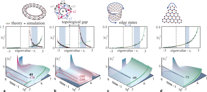 Figure for “Thermal control of the topological edge flow in nonlinear photonic lattices”