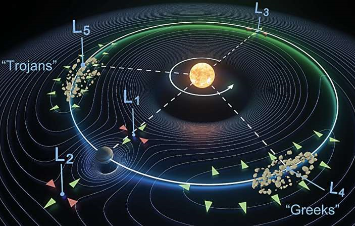 Figure for “Guiding Trojan light beams via Lagrange points”